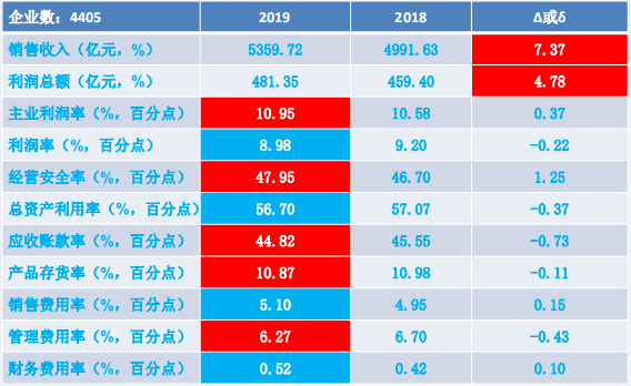 2019年1-9月仪器仪表行业经济运行概况 2019年1-9月仪器仪表行业经济运行概况