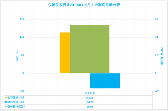 2019年1-9月仪器仪表行业经济运行概况 2019年1-9月仪器仪表行业经济运行概况