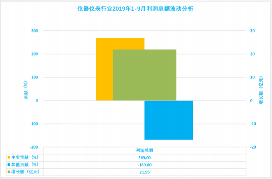 2019年1-9月仪器仪表行业经济运行概况 2019年1-9月仪器仪表行业经济运行概况