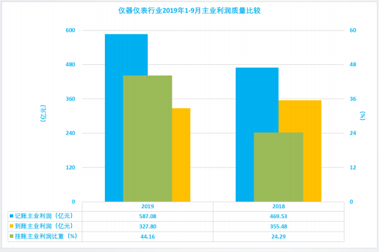 2019年1-9月仪器仪表行业经济运行概况 2019年1-9月仪器仪表行业经济运行概况