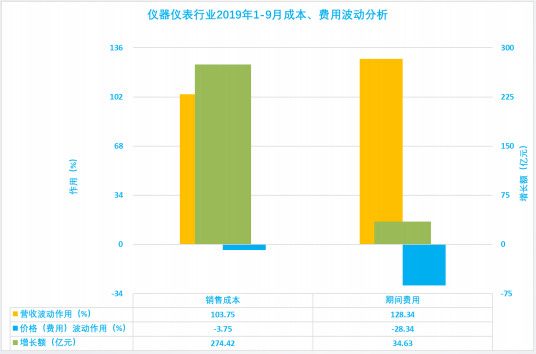 2019年1-9月仪器仪表行业经济运行概况 2019年1-9月仪器仪表行业经济运行概况