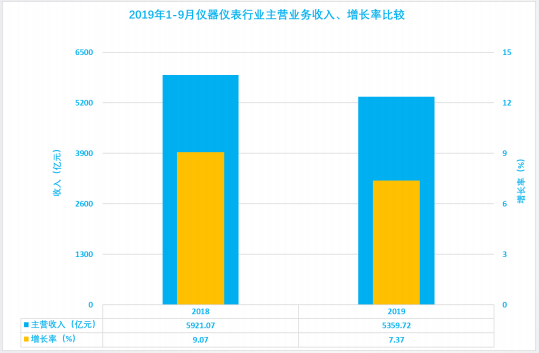 2019年1-9月仪器仪表行业经济运行概况 2019年1-9月仪器仪表行业经济运行概况
