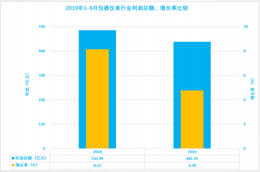 2019年1-9月仪器仪表行业经济运行概况 2019年1-9月仪器仪表行业经济运行概况