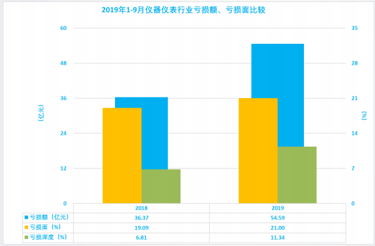 2019年1-9月仪器仪表行业经济运行概况 2019年1-9月仪器仪表行业经济运行概况