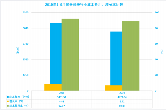 2019年1-9月仪器仪表行业经济运行概况 2019年1-9月仪器仪表行业经济运行概况