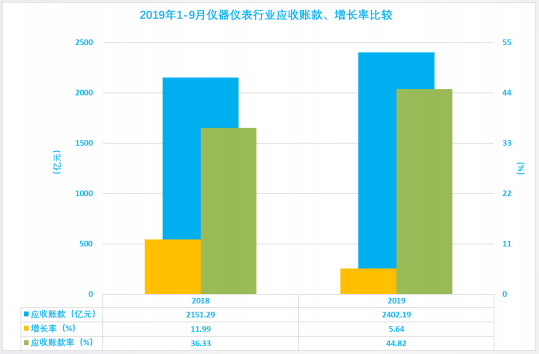 2019年1-9月仪器仪表行业经济运行概况 2019年1-9月仪器仪表行业经济运行概况