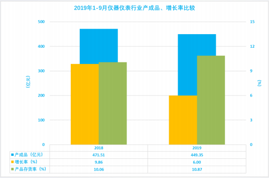 2019年1-9月仪器仪表行业经济运行概况 2019年1-9月仪器仪表行业经济运行概况