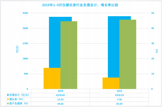 2019年1-9月仪器仪表行业经济运行概况 2019年1-9月仪器仪表行业经济运行概况