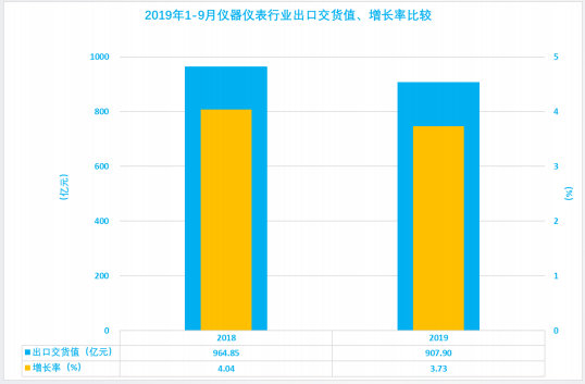 2019年1-9月仪器仪表行业经济运行概况 2019年1-9月仪器仪表行业经济运行概况