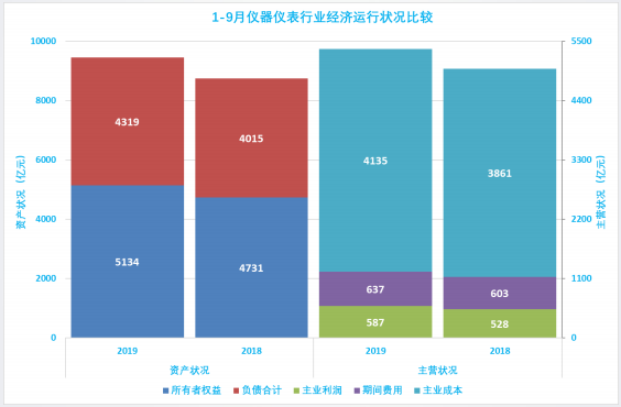 2019年1-9月仪器仪表行业经济运行概况 2019年1-9月仪器仪表行业经济运行概况