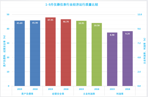 2019年1-9月仪器仪表行业经济运行概况 2019年1-9月仪器仪表行业经济运行概况