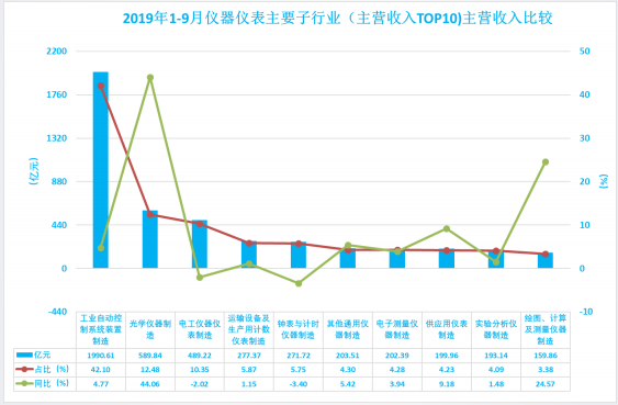 2019年1-9月仪器仪表行业经济运行概况 2019年1-9月仪器仪表行业经济运行概况