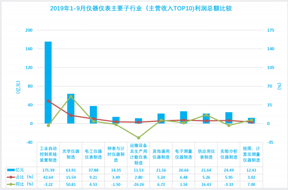 2019年1-9月仪器仪表行业经济运行概况 2019年1-9月仪器仪表行业经济运行概况