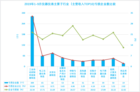 2019年1-9月仪器仪表行业经济运行概况 2019年1-9月仪器仪表行业经济运行概况