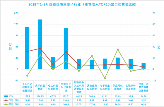 2019年1-9月仪器仪表行业经济运行概况 2019年1-9月仪器仪表行业经济运行概况