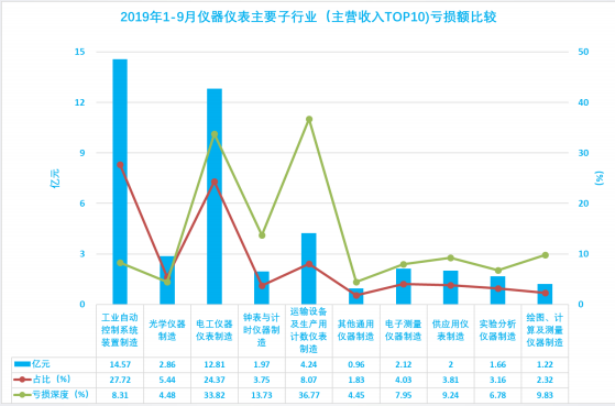 2019年1-9月仪器仪表行业经济运行概况 2019年1-9月仪器仪表行业经济运行概况