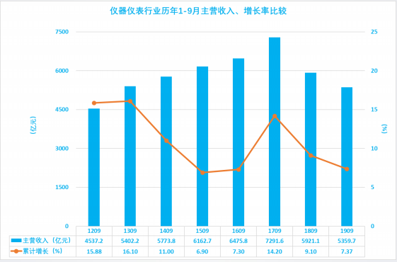 2019年1-9月仪器仪表行业经济运行概况 2019年1-9月仪器仪表行业经济运行概况