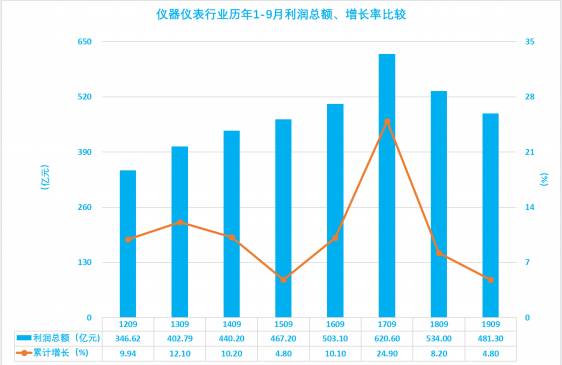 2019年1-9月仪器仪表行业经济运行概况 2019年1-9月仪器仪表行业经济运行概况