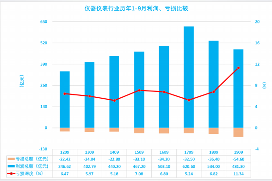2019年1-9月仪器仪表行业经济运行概况 2019年1-9月仪器仪表行业经济运行概况