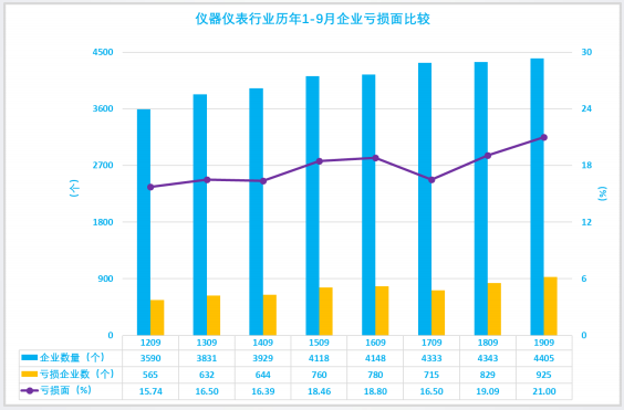 2019年1-9月仪器仪表行业经济运行概况 2019年1-9月仪器仪表行业经济运行概况