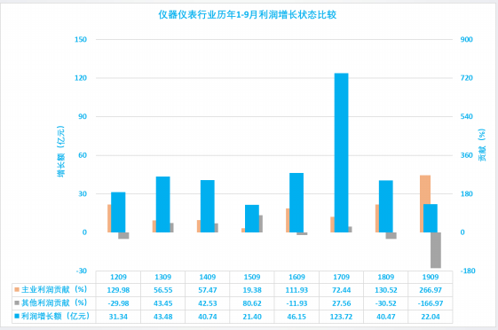 2019年1-9月仪器仪表行业经济运行概况 2019年1-9月仪器仪表行业经济运行概况