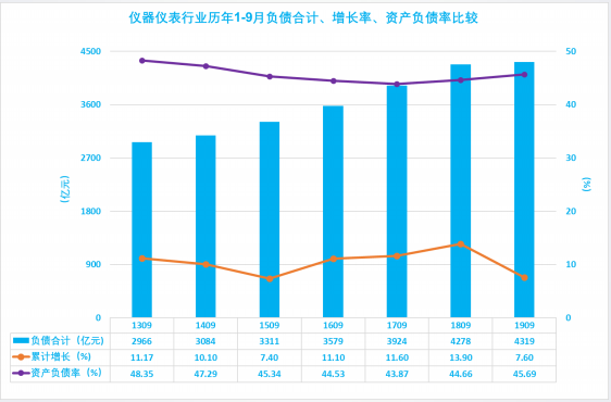 2019年1-9月仪器仪表行业经济运行概况 2019年1-9月仪器仪表行业经济运行概况