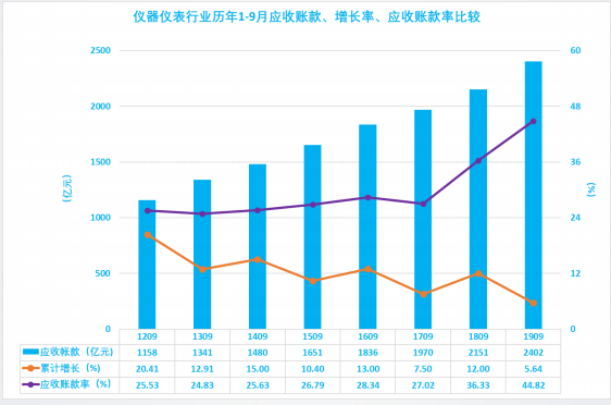 2019年1-9月仪器仪表行业经济运行概况 2019年1-9月仪器仪表行业经济运行概况