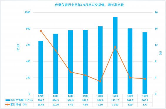 2019年1-9月仪器仪表行业经济运行概况 2019年1-9月仪器仪表行业经济运行概况