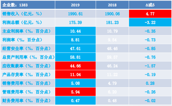 2019年1-9月仪器仪表行业经济运行概况 2019年1-9月仪器仪表行业经济运行概况