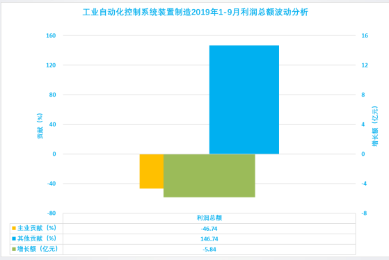 2019年1-9月仪器仪表行业经济运行概况 2019年1-9月仪器仪表行业经济运行概况