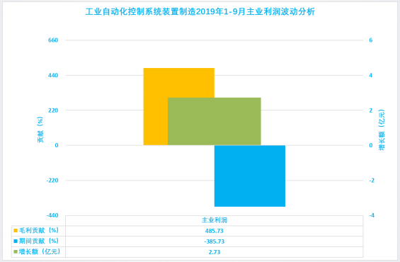 2019年1-9月仪器仪表行业经济运行概况 2019年1-9月仪器仪表行业经济运行概况