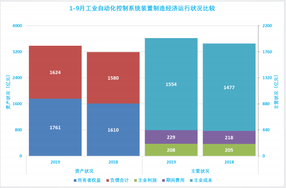2019年1-9月仪器仪表行业经济运行概况 2019年1-9月仪器仪表行业经济运行概况