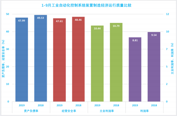 2019年1-9月仪器仪表行业经济运行概况 2019年1-9月仪器仪表行业经济运行概况