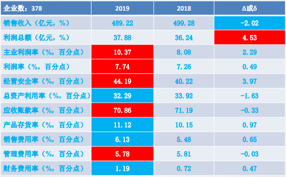 2019年1-9月仪器仪表行业经济运行概况 2019年1-9月仪器仪表行业经济运行概况