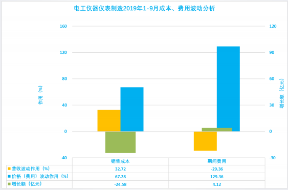 2019年1-9月仪器仪表行业经济运行概况 2019年1-9月仪器仪表行业经济运行概况