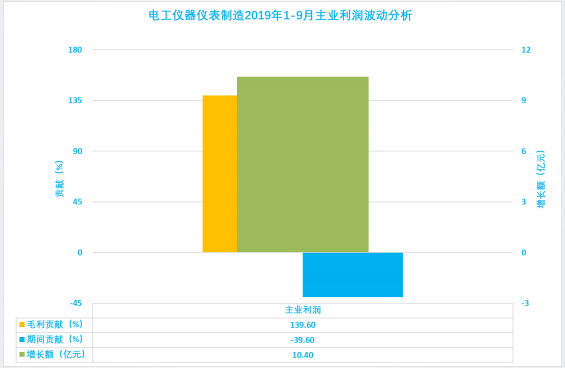 2019年1-9月仪器仪表行业经济运行概况 2019年1-9月仪器仪表行业经济运行概况
