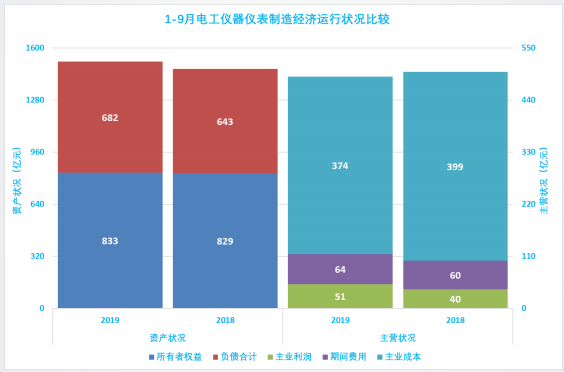 2019年1-9月仪器仪表行业经济运行概况 2019年1-9月仪器仪表行业经济运行概况