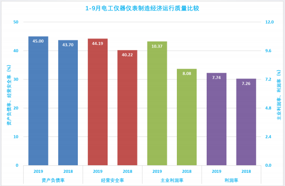 2019年1-9月仪器仪表行业经济运行概况 2019年1-9月仪器仪表行业经济运行概况