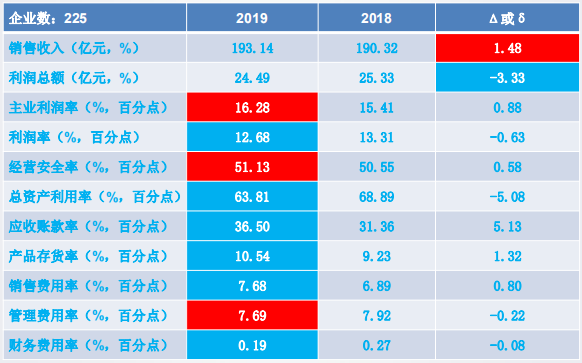 2019年1-9月仪器仪表行业经济运行概况 2019年1-9月仪器仪表行业经济运行概况