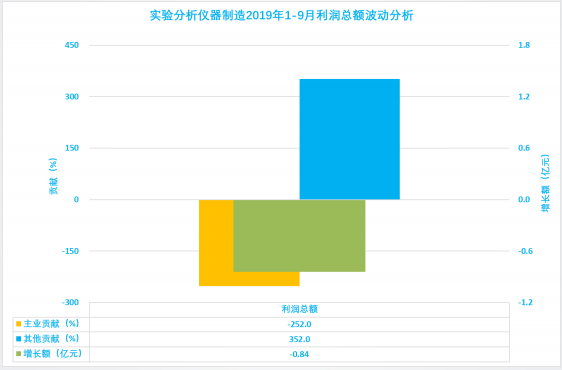 2019年1-9月仪器仪表行业经济运行概况 2019年1-9月仪器仪表行业经济运行概况