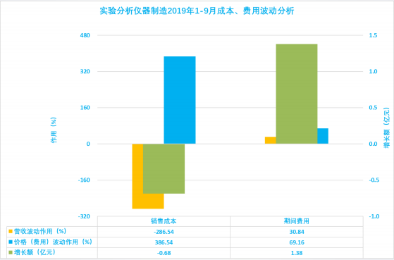 2019年1-9月仪器仪表行业经济运行概况 2019年1-9月仪器仪表行业经济运行概况