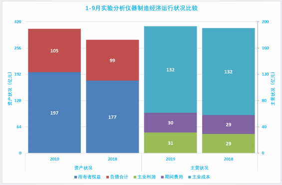 2019年1-9月仪器仪表行业经济运行概况 2019年1-9月仪器仪表行业经济运行概况