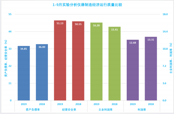 2019年1-9月仪器仪表行业经济运行概况 2019年1-9月仪器仪表行业经济运行概况