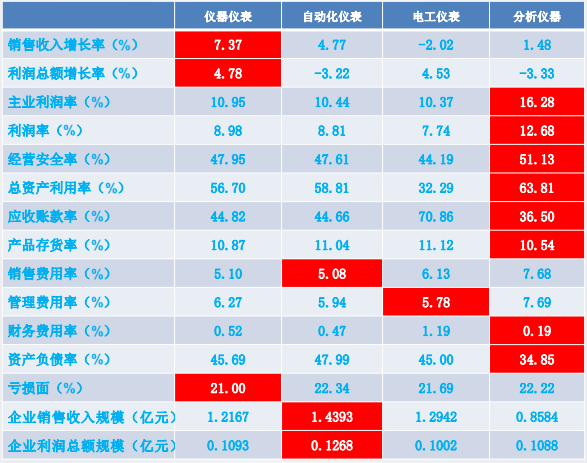 2019年1-9月仪器仪表行业经济运行概况 2019年1-9月仪器仪表行业经济运行概况