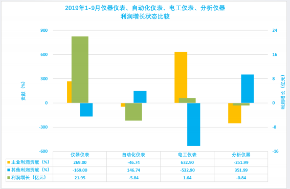 2019年1-9月仪器仪表行业经济运行概况 2019年1-9月仪器仪表行业经济运行概况