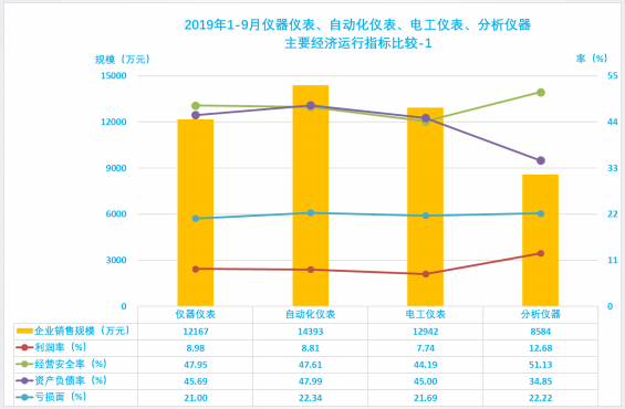 2019年1-9月仪器仪表行业经济运行概况 2019年1-9月仪器仪表行业经济运行概况