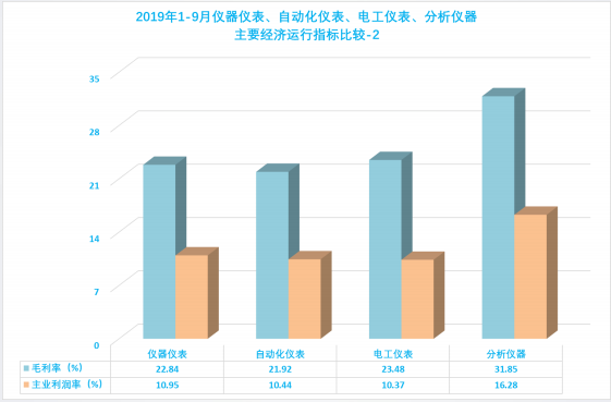 2019年1-9月仪器仪表行业经济运行概况 2019年1-9月仪器仪表行业经济运行概况