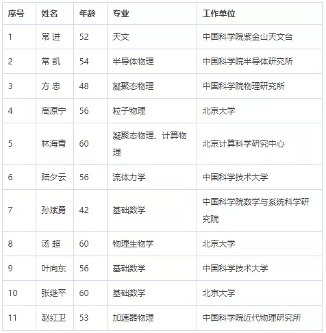 中国科学院、工程院增选院士名单公布,环保领 中国科学院、工程院增选院士名单公布,环保领