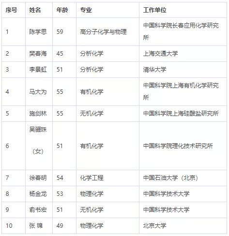 中国科学院、工程院增选院士名单公布,环保领 中国科学院、工程院增选院士名单公布,环保领