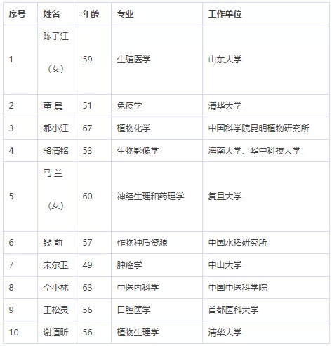 中国科学院、工程院增选院士名单公布,环保领 中国科学院、工程院增选院士名单公布,环保领